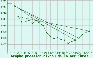 Courbe de la pression atmosphrique pour St Peter-Ording
