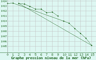 Courbe de la pression atmosphrique pour Quevaucamps (Be)