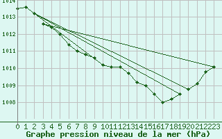 Courbe de la pression atmosphrique pour La Beaume (05)