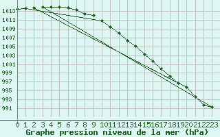 Courbe de la pression atmosphrique pour Paray-le-Monial - St-Yan (71)