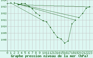 Courbe de la pression atmosphrique pour Roth