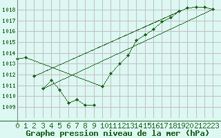 Courbe de la pression atmosphrique pour Vinjeora Ii