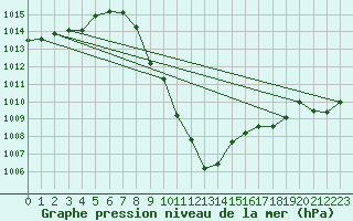 Courbe de la pression atmosphrique pour Windischgarsten