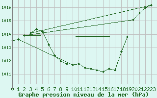 Courbe de la pression atmosphrique pour Leoben