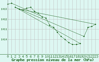Courbe de la pression atmosphrique pour Constance (All)