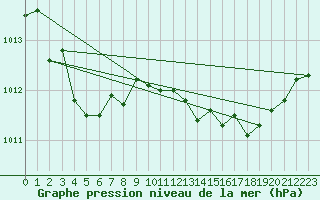 Courbe de la pression atmosphrique pour Lannion (22)