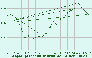 Courbe de la pression atmosphrique pour Gurteen