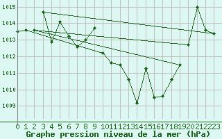 Courbe de la pression atmosphrique pour Huercal Overa