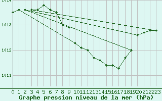 Courbe de la pression atmosphrique pour Doberlug-Kirchhain