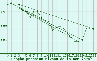 Courbe de la pression atmosphrique pour Ajaccio - Campo dell