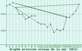 Courbe de la pression atmosphrique pour Guidel (56)