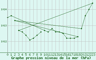 Courbe de la pression atmosphrique pour Bridel (Lu)