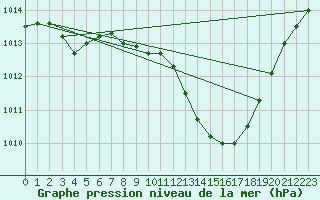 Courbe de la pression atmosphrique pour Llerena