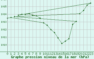 Courbe de la pression atmosphrique pour Regensburg