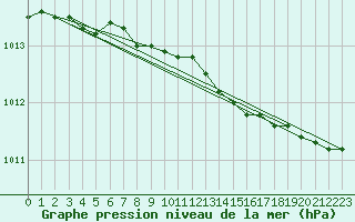 Courbe de la pression atmosphrique pour Bo I Vesteralen