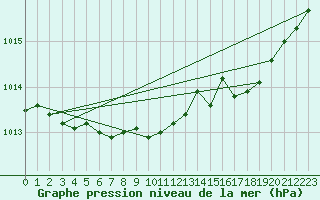 Courbe de la pression atmosphrique pour Abbeville - Hpital (80)