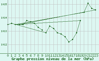 Courbe de la pression atmosphrique pour Payerne (Sw)