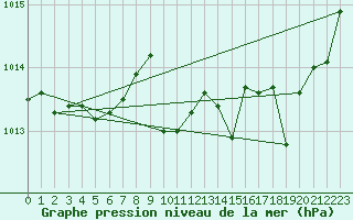 Courbe de la pression atmosphrique pour Leucate (11)