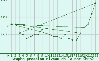 Courbe de la pression atmosphrique pour Herserange (54)