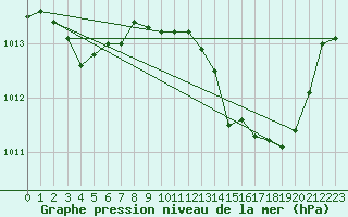 Courbe de la pression atmosphrique pour Grimentz (Sw)