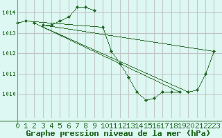 Courbe de la pression atmosphrique pour Loznica