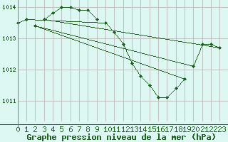 Courbe de la pression atmosphrique pour Straubing