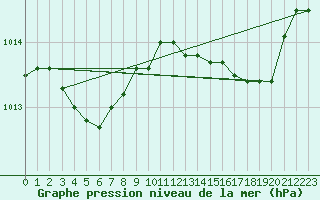 Courbe de la pression atmosphrique pour Ile Rousse (2B)