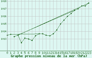 Courbe de la pression atmosphrique pour Muehlacker