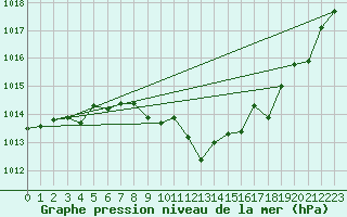 Courbe de la pression atmosphrique pour Pully-Lausanne (Sw)