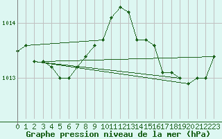 Courbe de la pression atmosphrique pour Ile du Levant (83)