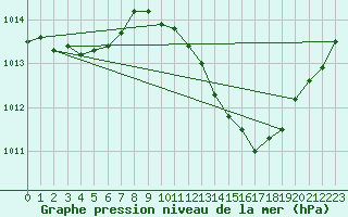 Courbe de la pression atmosphrique pour Nmes - Garons (30)