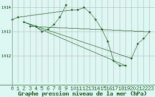 Courbe de la pression atmosphrique pour San Chierlo (It)