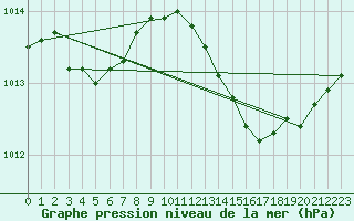 Courbe de la pression atmosphrique pour Le Luc (83)