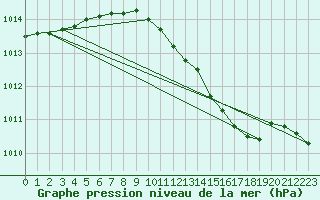 Courbe de la pression atmosphrique pour Michelstadt-Vielbrunn
