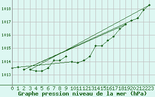 Courbe de la pression atmosphrique pour Pila