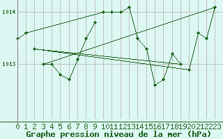 Courbe de la pression atmosphrique pour Hendaye - Domaine d