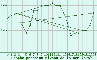 Courbe de la pression atmosphrique pour Pomrols (34)