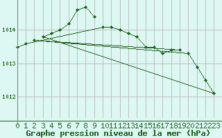 Courbe de la pression atmosphrique pour Floda