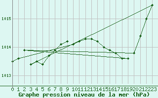 Courbe de la pression atmosphrique pour Boulc (26)