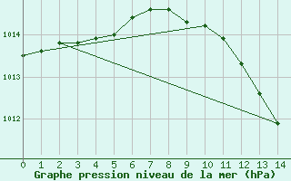 Courbe de la pression atmosphrique pour Castelo Branco