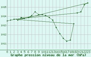 Courbe de la pression atmosphrique pour Muret (31)