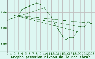 Courbe de la pression atmosphrique pour Kyritz