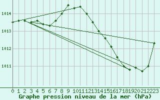 Courbe de la pression atmosphrique pour Sain-Bel (69)