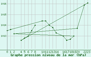 Courbe de la pression atmosphrique pour guilas