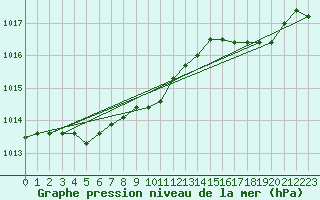 Courbe de la pression atmosphrique pour Dinard (35)