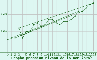 Courbe de la pression atmosphrique pour Katajaluoto