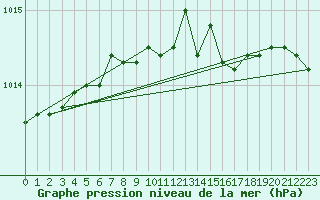 Courbe de la pression atmosphrique pour Brandelev