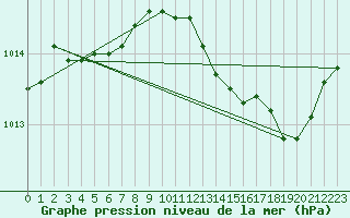 Courbe de la pression atmosphrique pour Metz-Nancy-Lorraine (57)