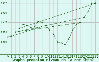 Courbe de la pression atmosphrique pour Braganca