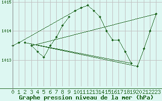 Courbe de la pression atmosphrique pour Cap Cpet (83)